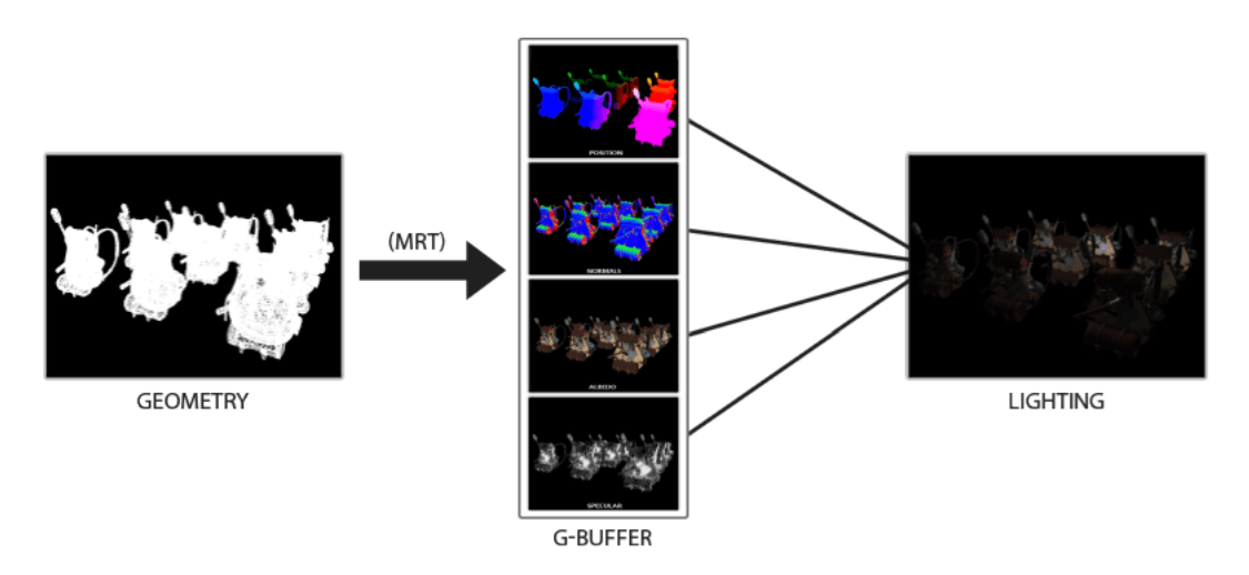 [Computer Graphics] Deferred shading